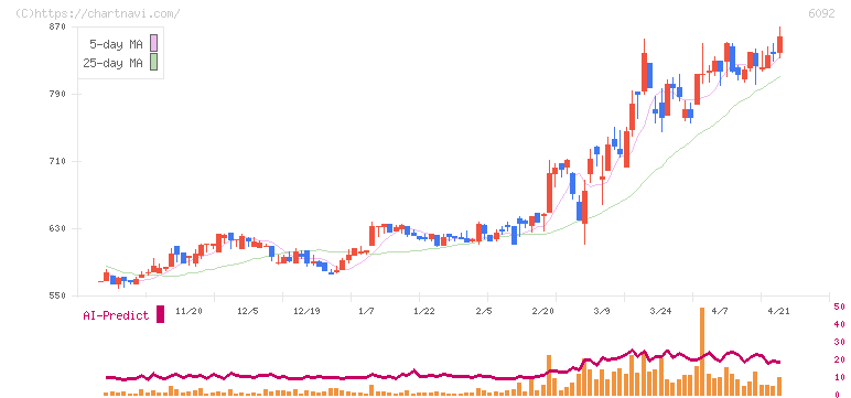 エンバイオ・ホールディングス(6092)の日足チャート