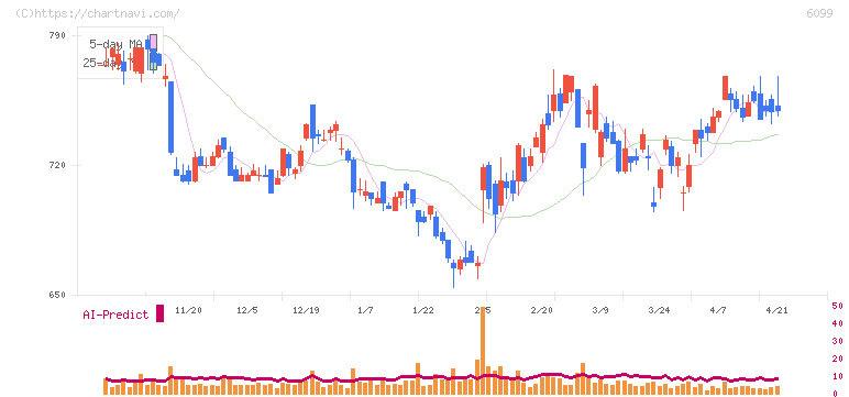 エラン(6099)の日足チャート