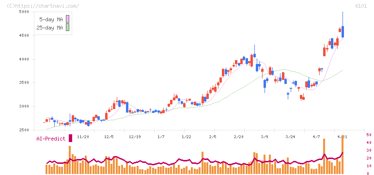 ツガミ(6101)の日足チャート