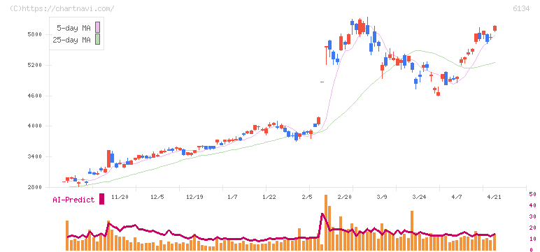 ＦＵＪＩ(6134)の日足チャート