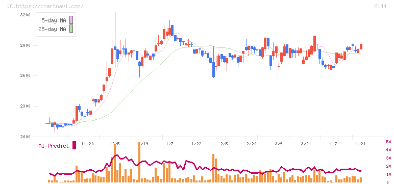 西部電機(6144)の日足チャート
