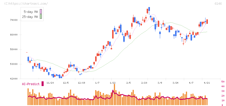 ディスコ(6146)の日足チャート