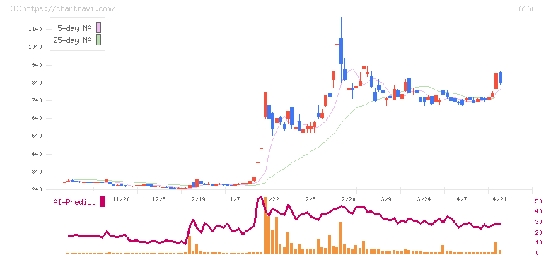 中村超硬(6166)の日足チャート