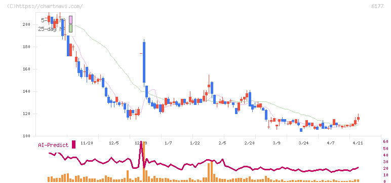 ＡｐｐＢａｎｋ(6177)の日足チャート