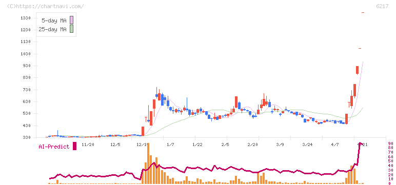 津田駒工業(6217)の日足チャート