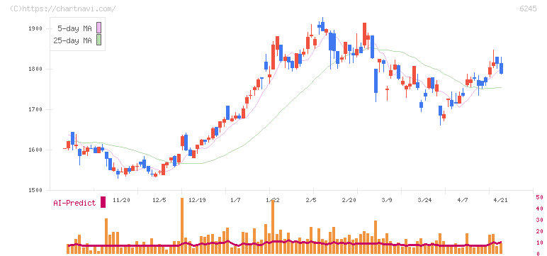 ヒラノテクシード(6245)の日足チャート