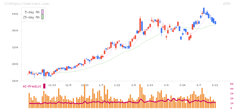やまびこ(6250)の日足チャート