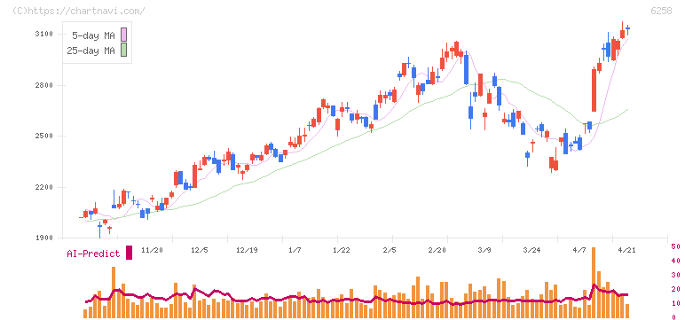 平田機工(6258)の日足チャート