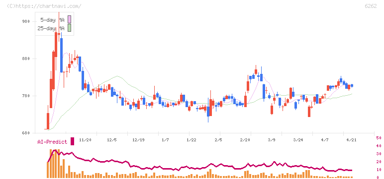 ＰＥＧＡＳＵＳ(6262)の日足チャート