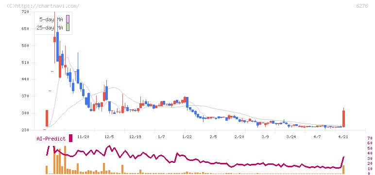 シリウスビジョン(6276)の日足チャート