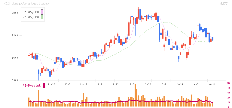 ホソカワミクロン(6277)の日足チャート