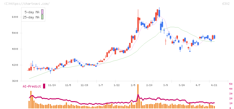 住友重機械工業(6302)の日足チャート