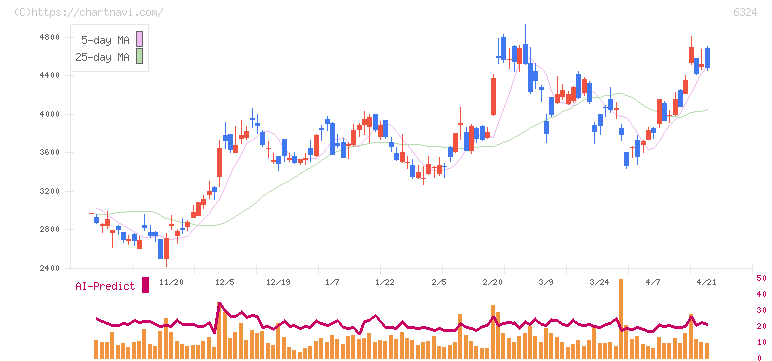ハーモニック・ドライブ・システムズ(6324)の日足チャート