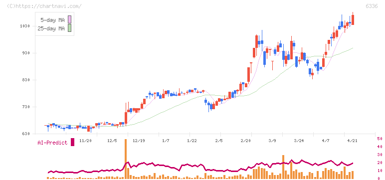 石井表記(6336)の日足チャート