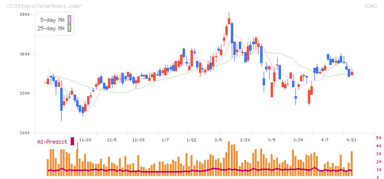 澁谷工業(6340)の日足チャート