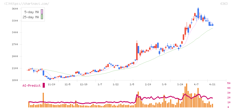 酉島製作所(6363)の日足チャート
