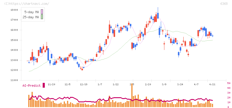 オルガノ(6368)の日足チャート