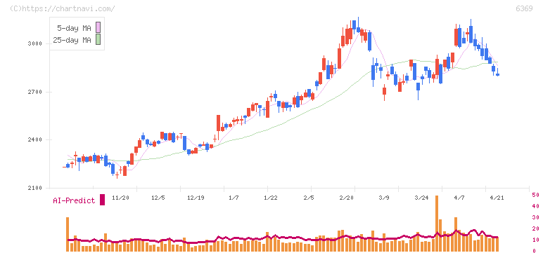 トーヨーカネツ(6369)の日足チャート