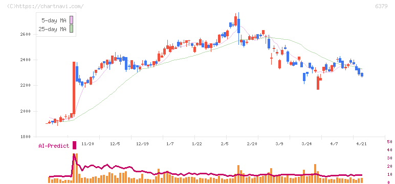 レイズネクスト(6379)の日足チャート
