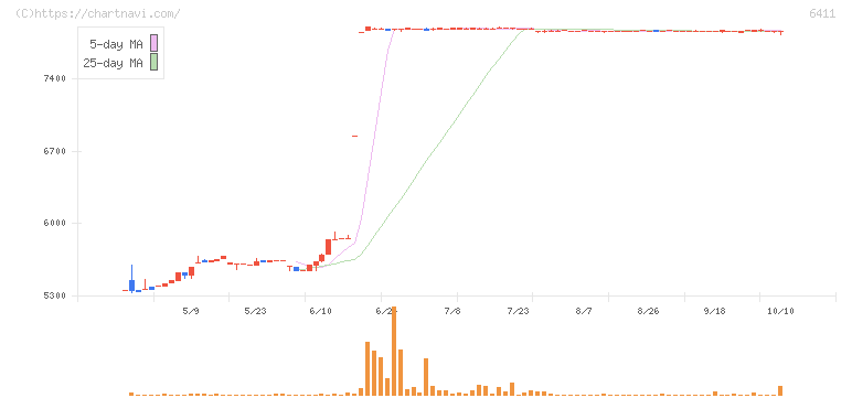中野冷機(6411)の日足チャート