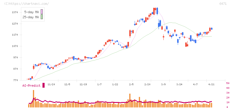 日本精工(6471)の日足チャート
