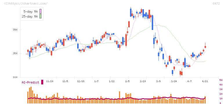 ＮＴＮ(6472)の日足チャート