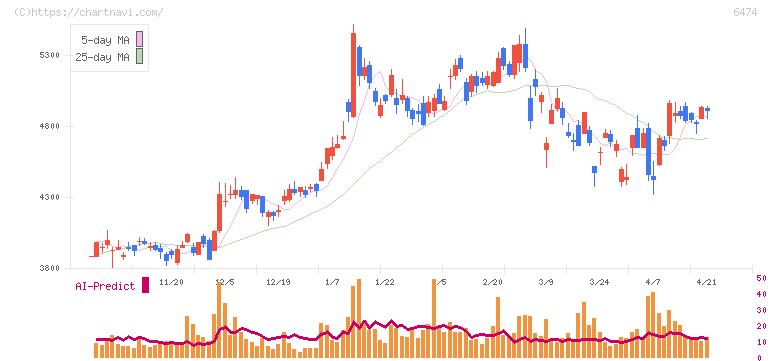 不二越(6474)の日足チャート