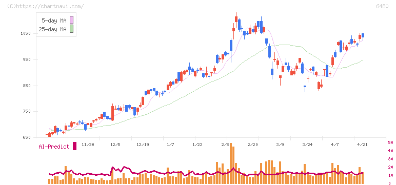 日本トムソン(6480)の日足チャート