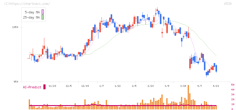 ＭＳ－Ｊａｐａｎ(6539)の日足チャート