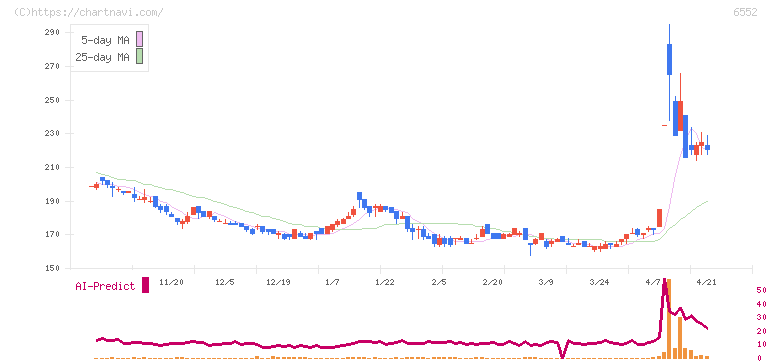 ＧａｍｅＷｉｔｈ(6552)の日足チャート