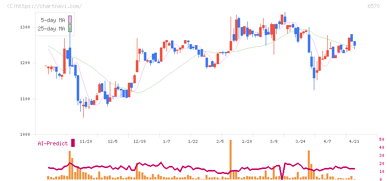 共和コーポレーション(6570)の日足チャート