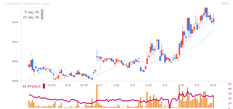 エブレン(6599)の日足チャート