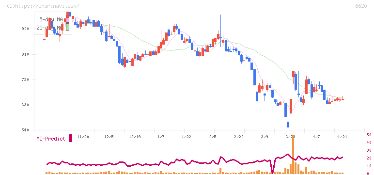 宮越ホールディングス(6620)の日足チャート