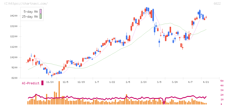 ダイヘン(6622)の日足チャート