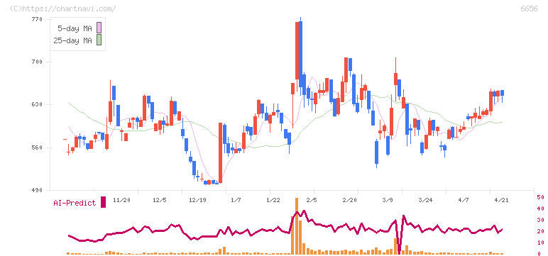 インスペック(6656)の日足チャート
