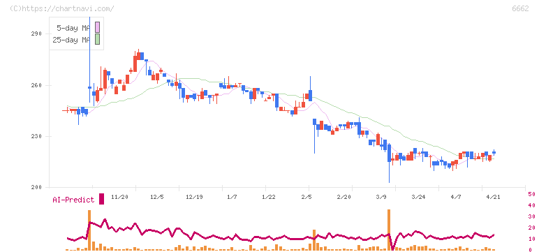 ユビテック(6662)の日足チャート