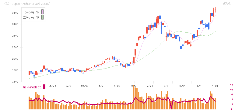 ＯＫＩ(6703)の日足チャート