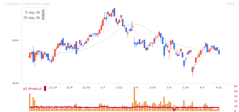 アイホン(6718)の日足チャート