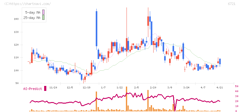 ウインテスト(6721)の日足チャート