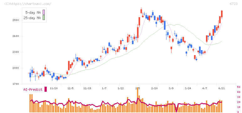 ルネサスエレクトロニクス(6723)の日足チャート