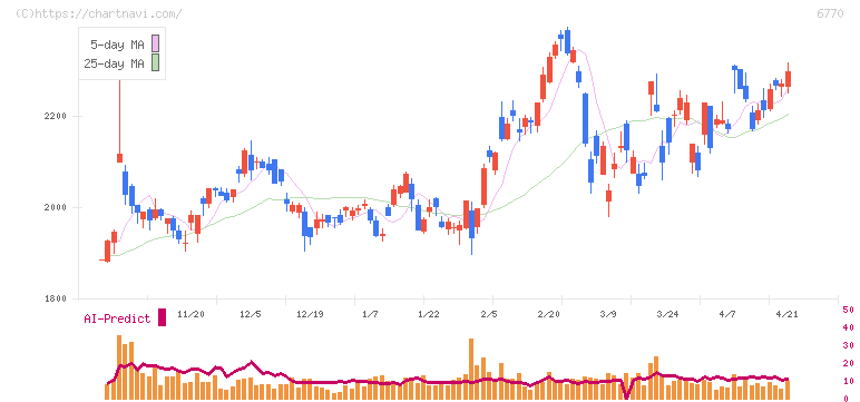 アルプスアルパイン(6770)の日足チャート