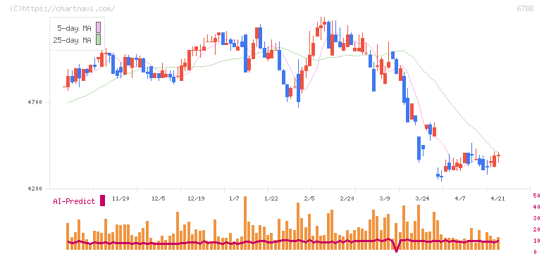 日本トリム(6788)の日足チャート