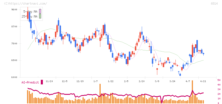 古野電気(6814)の日足チャート