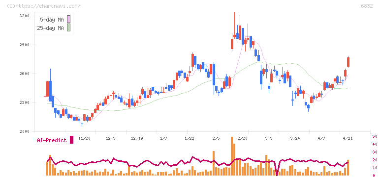 アオイ電子(6832)の日足チャート