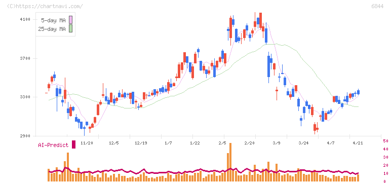 新電元工業(6844)の日足チャート