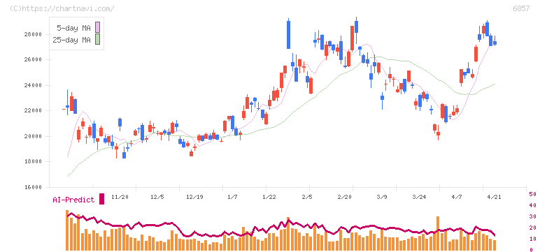 アドバンテスト(6857)の日足チャート