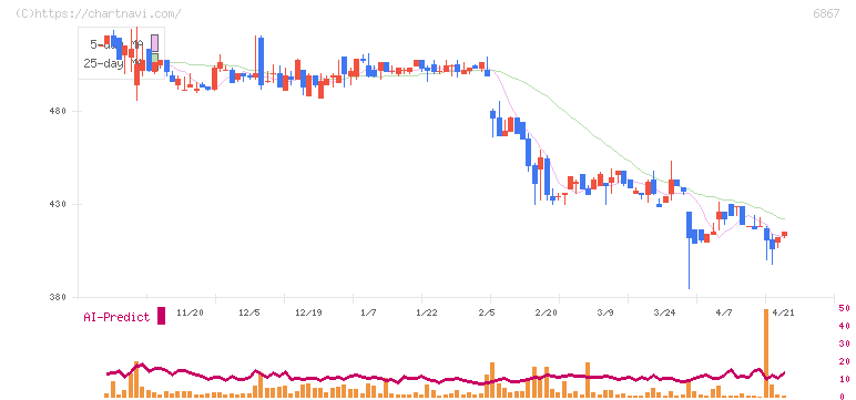 リーダー電子(6867)の日足チャート