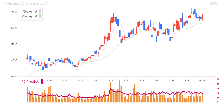 フェローテック(6890)の日足チャート