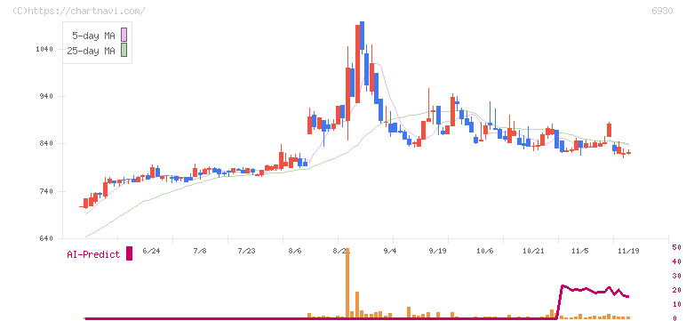 日本アンテナ(6930)の日足チャート