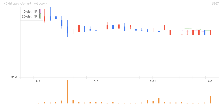 新光電気工業(6967)の日足チャート